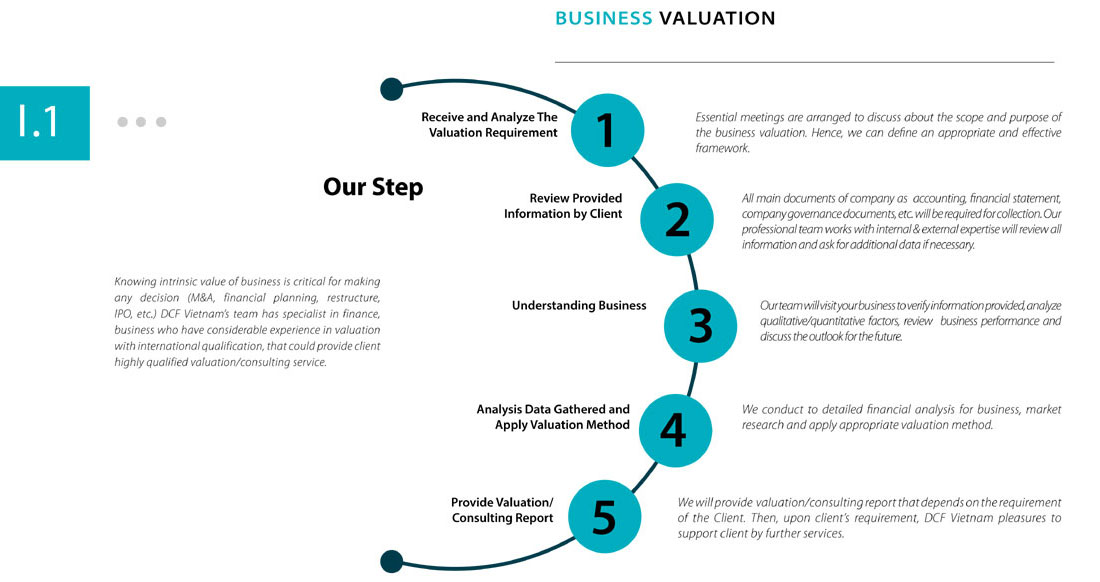 Business Valuation
