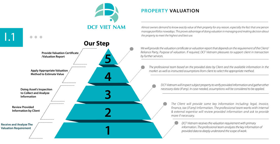 Property Valuation