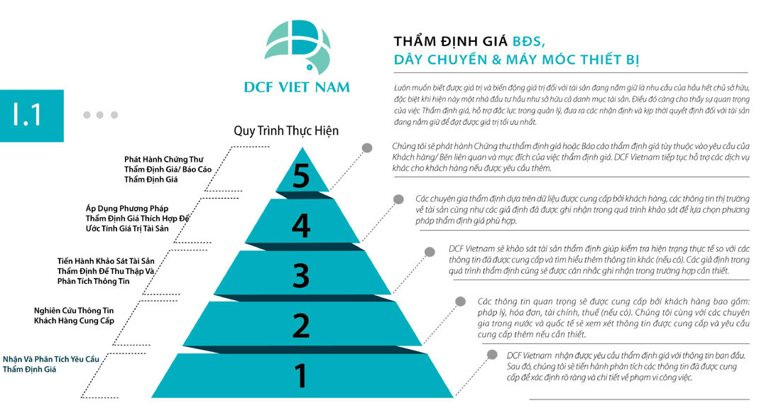 Thẩm định giá bất động sản